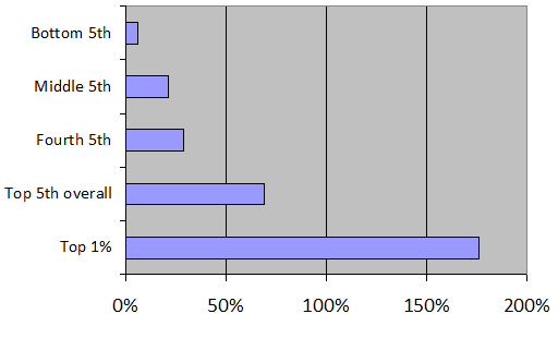 Inflation adjusted increase in after-tax household income