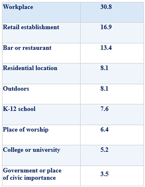 Locations of mass-shootings