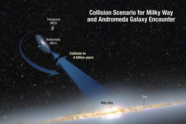 illustration depicting the collision paths of Triangulum, Andromeda and Milky Way